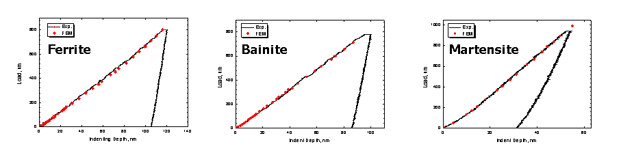 Ferrite, Bainite, Martensite의 실험 및 FEM P-h 곡선