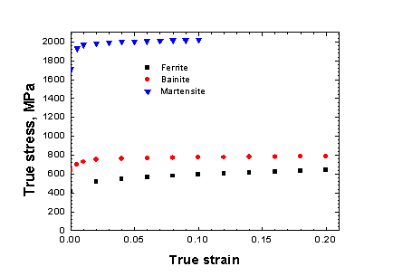 나노압입시험을 통해 취득한 Ferrite, Bainite, Martensite의 응력-변형률 곡선