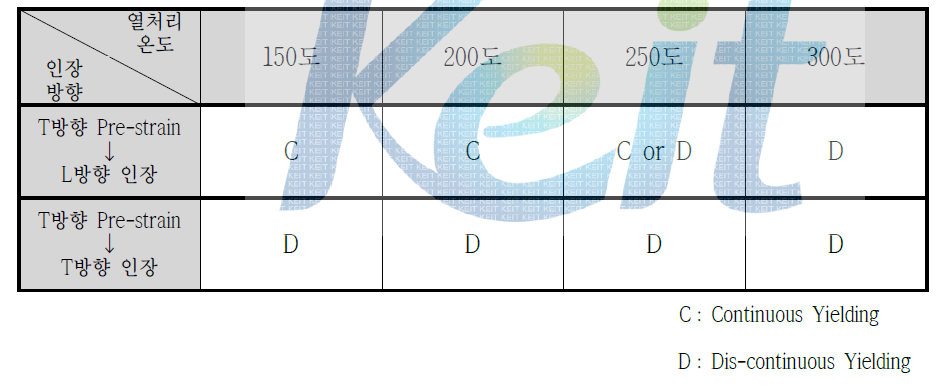 인장 시편 채취 방향과 열처리 온도 변화에 따른 항복점 현상 발생 여부