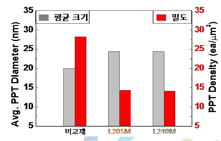 X100 라인파이프 강재들의 크기 및 분포 밀도 비교