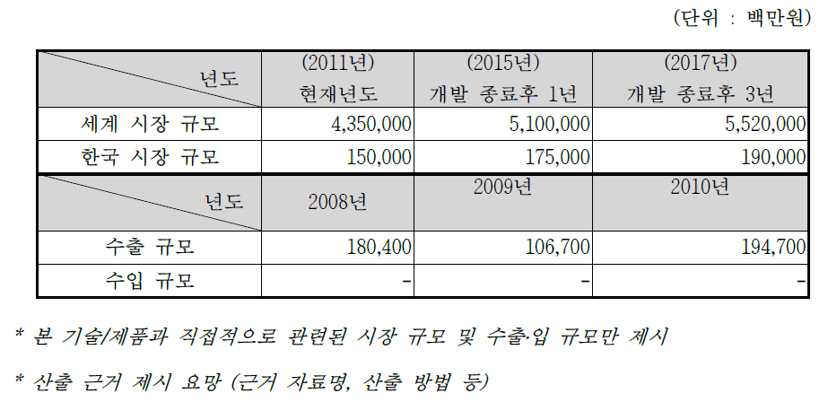 국내․외 시장 규모 및 수출․입 현황