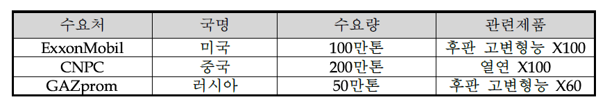 국내·외 주요 수요처 현황