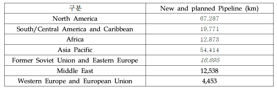 지역별 건설 중 또는 계획된 라인파이프 길이