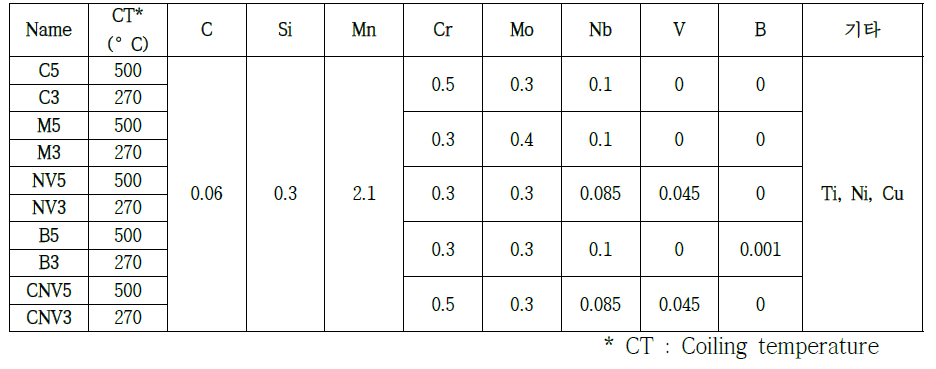 Chemical compositions of the high-strength bainitic X100 steels