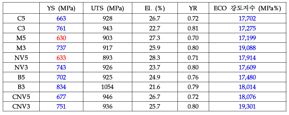 Tensile properties of X100 steel produced by laboratory melting and rolling