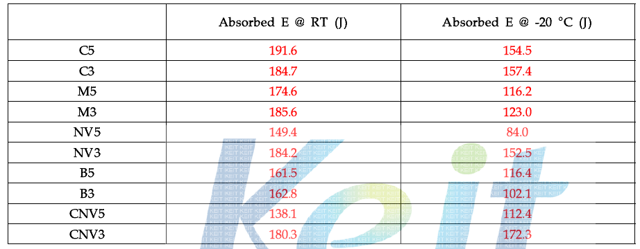 Charpy impact properties of Vauum induction melted X100 steel