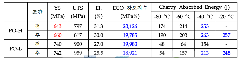 Tensile and Charpy impact properties of field produced X100 steel before and after spiral piping