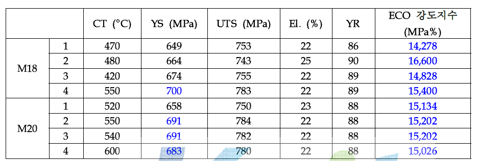 Tensile properties of N100-X hot strip steel