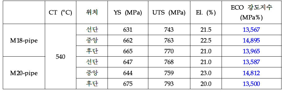 Tensile and Charpy impact properties of before and after ERW piping