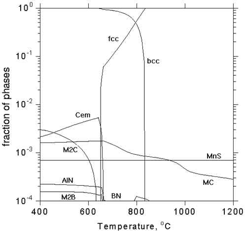 Distribution of equilibrium phase