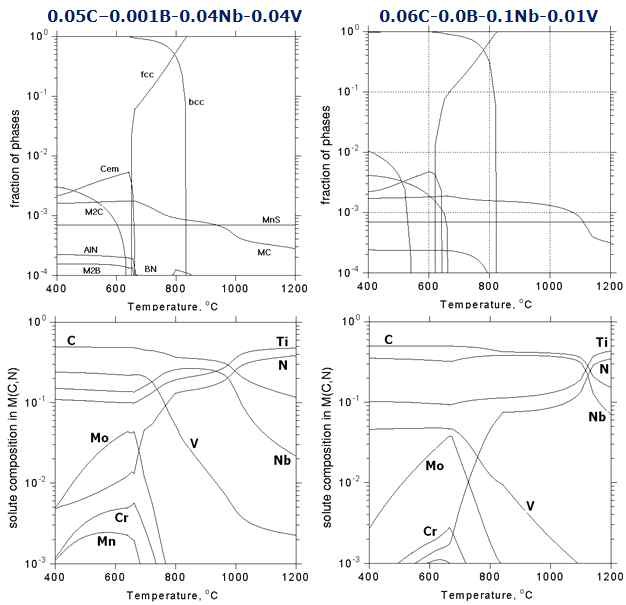 Phase distribution and change of chemical compositions of M(C,N)