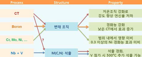 Correlation of process - structure - property of X100 steels