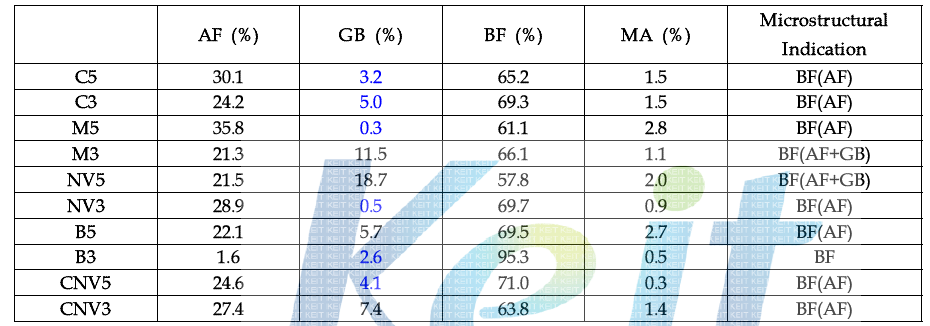 Microstructural volume fractions of acicular ferrite, granular bainite, bainitic ferrite, martensite