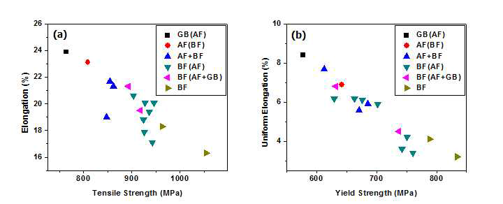 Relationships between (a) tensile strength and elongation and (b) yield strength and uniform elongation