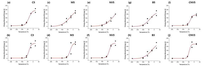 Charpy absorbed energy as a function of temperature of the (a) C5, (b) C3, (c) M5, (d) M3, (e) NV5, (f) NB3, (g) B5, (h) B3, (i) CNV5, (j) CNV3 specimens