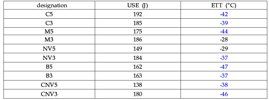 Charpy impact properties of vacuum induction melted X100 steels