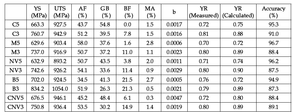 Results of estimation for yield ratio