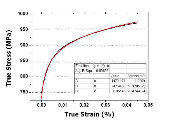 Fitting of Swift equation to the stress-strain curve