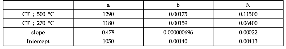 Representative parameters of Swift equation as function of CT, slope and intercept of regression equation of a, b, N