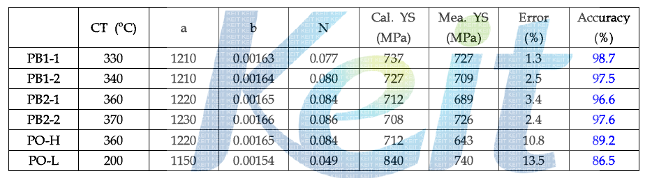 Results of estimation for yield strength