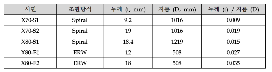 Processing conditions for each specimen