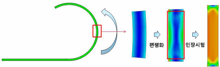 Schematics for flattening and tensile test after pipe forming