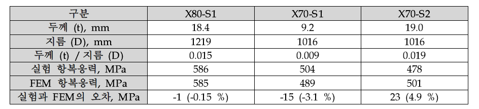 Yield strength after spiral pipe forming, flattening, and tensile test