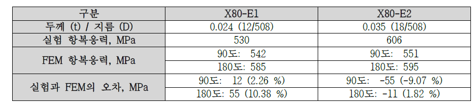 Yield strength after ERW pipe forming, flattening, and tensile test