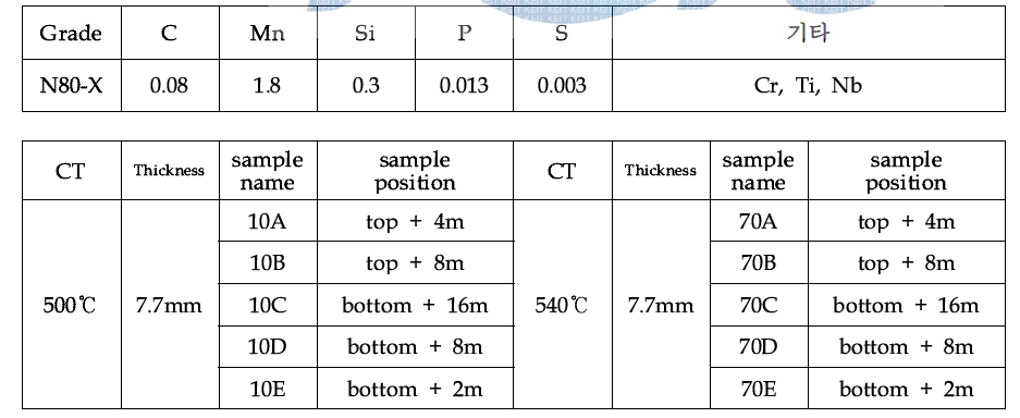 Compositional and Positional information