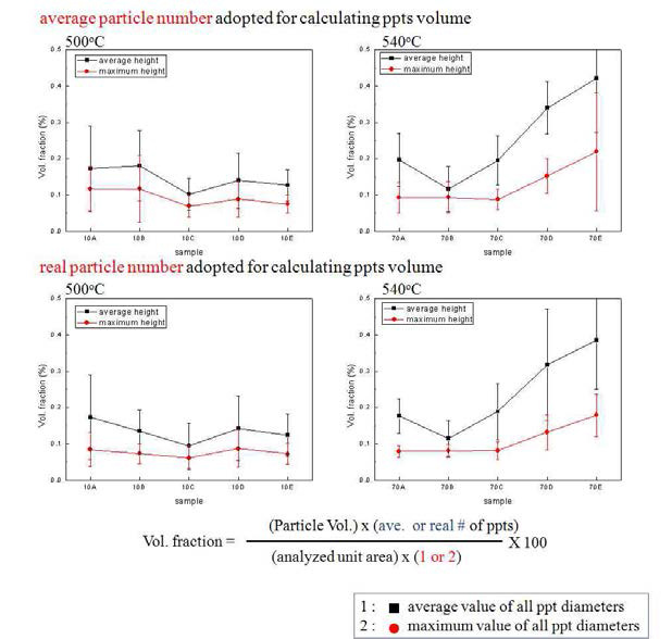 Volume fractions of precipitates; average particle number(top), real particle number(down)