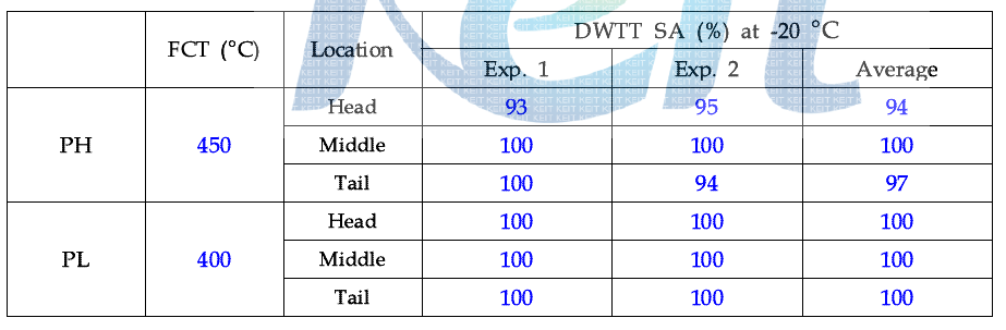 판재 길이방향 위치 별 DWTT연성파면율 결과