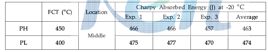 판재 길이방향 middle부 충격에너지 (시험온도 -20°C)