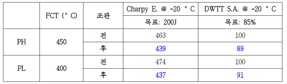 조관 전/후 샤르피 충격 에너지 및 DWTT 연성파면율