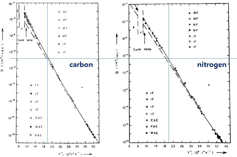 bcc Fe 내 carbon 및 nitrogen 확산 계수 비교