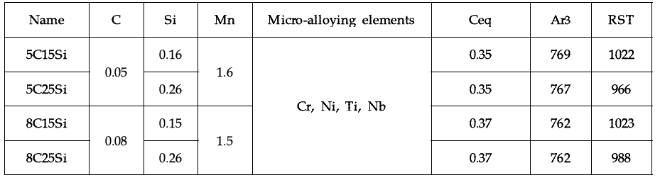 C, Si 함량을 변화시킨 실험 합금 조성