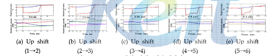 Up shift 시험 결과 (가속페달값 : 20%)