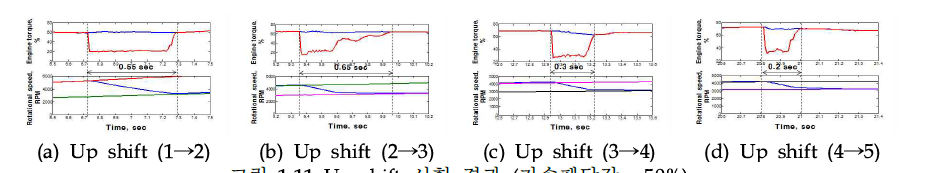 Up shift 시험 결과 (가속페달값 : 50%)