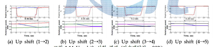 Up shift 시험 결과 (가속페달값 : 80%)