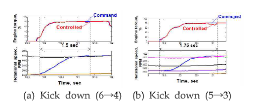 2단 kick down shift 시험 결과