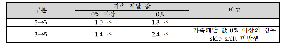 skip shift 응답 시간 (5-3)