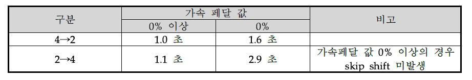 skip shift 응답 시간 (4-2)