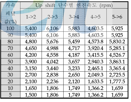 Up shift 발생 엔진속도