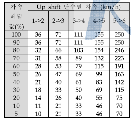 Up shift 발생 차속