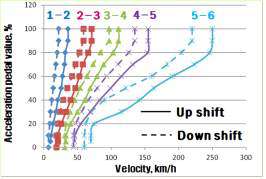 벤치마킹 차량의 Shift map