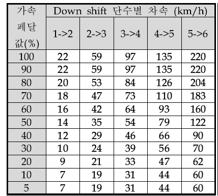 Down shift 발생 차속