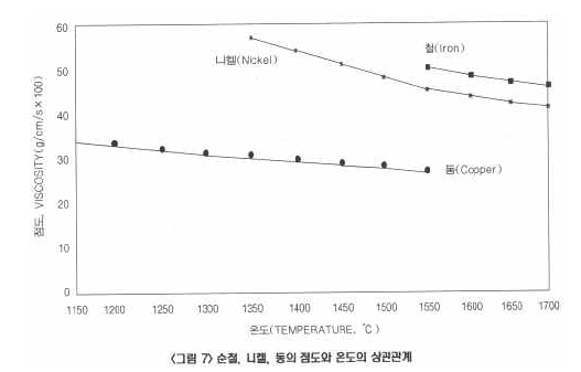 철, 니켈, 동의 점도와 온도의 상관관계