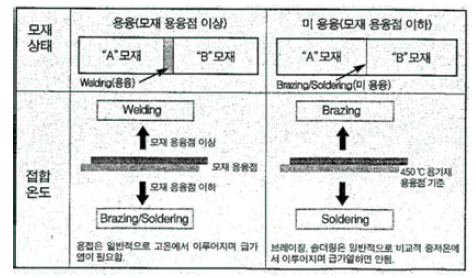 온도에 의한 접합방법의 비교