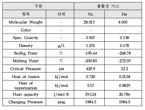 실험에 사용된 N2 / He gas 물성