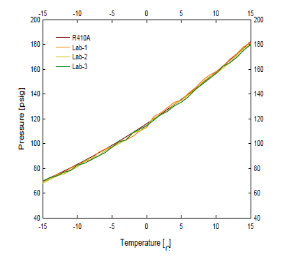 기준물(DuPont Suva R-410A) vs 원재료(R-410A)의 P-T 선도