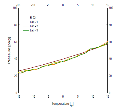 기준물질(DuPont Suva R-22) vs 혼합냉매(R-134A/R-410a =90:10wt%)의 P-T 선도